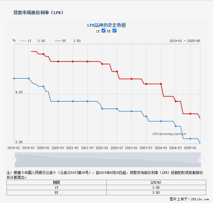 重磅！降息！桂林房贷利率3.0% - 娄底生活资讯 - 娄底28生活网 ld.28life.net